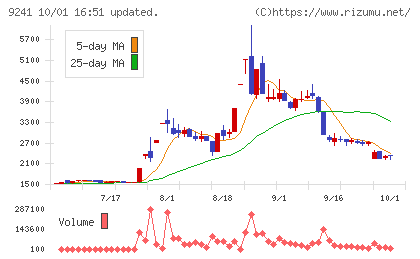 フューチャーリンクネットワークチャート