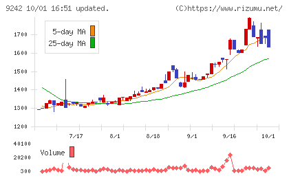メディア総研チャート