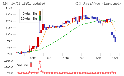 デジタリフトチャート