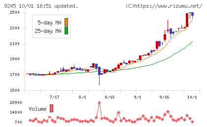 リベロチャート