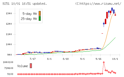 ＡＢ＆Ｃｏｍｐａｎｙチャート