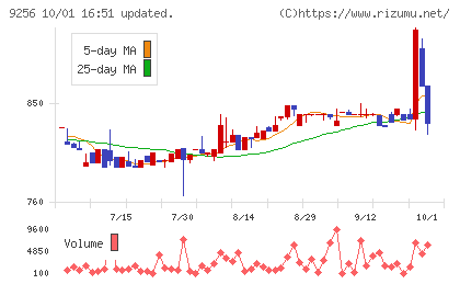 サクシードチャート