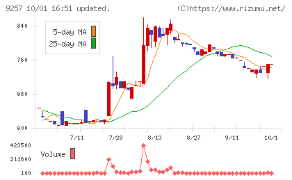 ＹＣＰホールディングス（グローバル）チャート