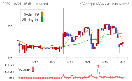 タカヨシホールディングスチャート