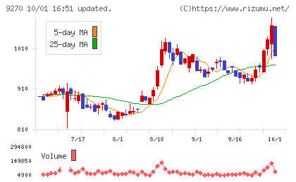 バリュエンスホールディングスチャート