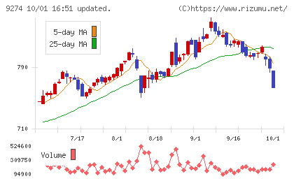 KPPグループホールディングスチャート