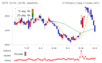 ギフトホールディングスチャート