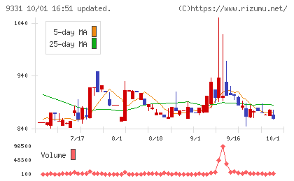 キャスターチャート