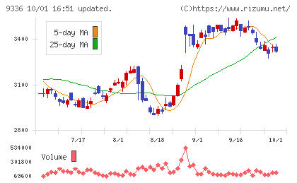 大栄環境チャート