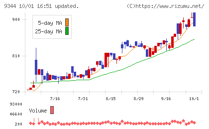 アクシスコンサルティングチャート