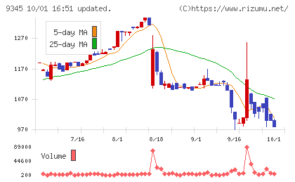 ビズメイツチャート