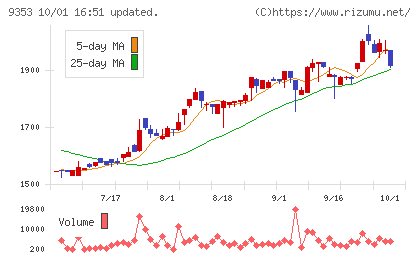 櫻島埠頭チャート