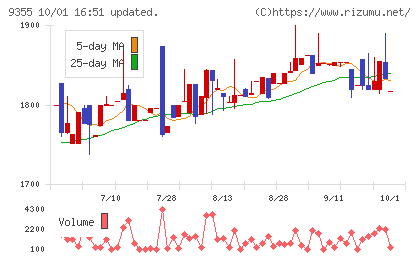 リンコーコーポレーションチャート