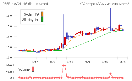 トレーディアチャート