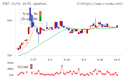 大東港運チャート