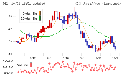 日本通信チャート