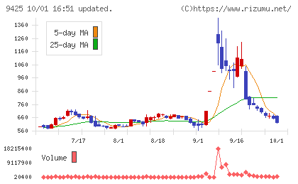 ＲｅＹｕｕ　Ｊａｐａｎチャート