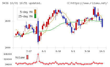 沖縄セルラー電話チャート