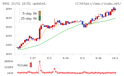 ベルパークチャート