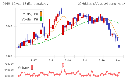 ＧＭＯインターネットグループチャート