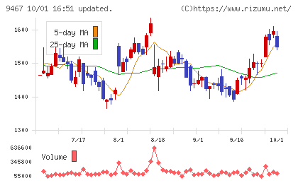 アルファポリスチャート