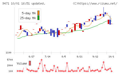文溪堂チャート