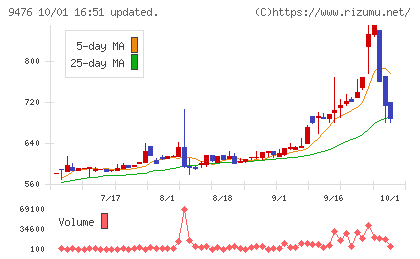 中央経済社ホールディングスチャート