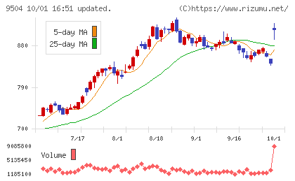 中国電力チャート