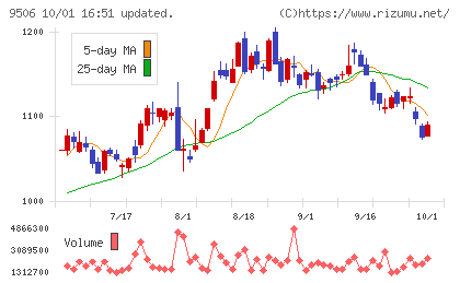 東北電力チャート