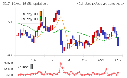 イーレックスチャート