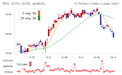 東京ガスチャート