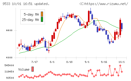 東邦ガスチャート