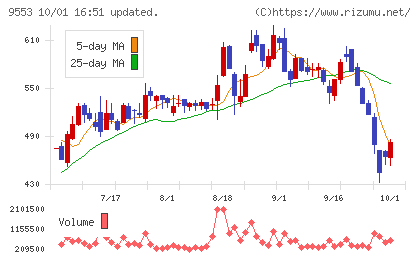 マイクロアドチャート