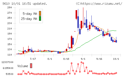 ウィルソン・ラーニング　ワールドワイドチャート