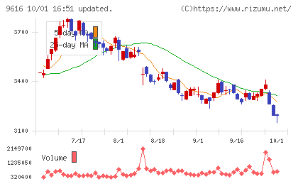 共立メンテナンスチャート