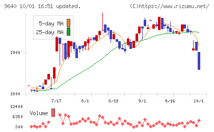 セゾンテクノロジーチャート