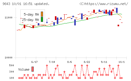中日本興業チャート