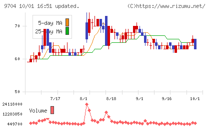 アゴーラホスピタリティーグループチャート