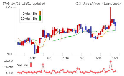 帝国ホテルチャート