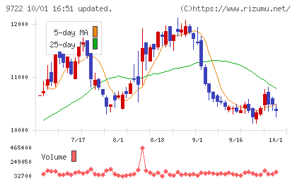 藤田観光チャート