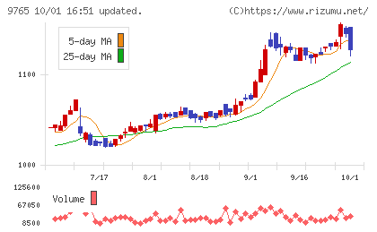 オオバチャート