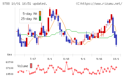 ナックチャート