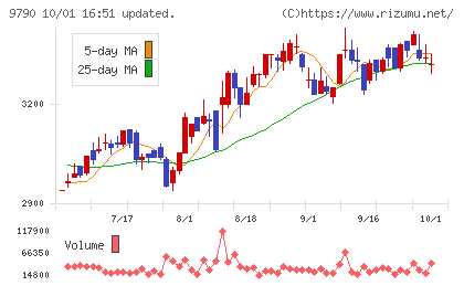 福井コンピュータホールディングスチャート