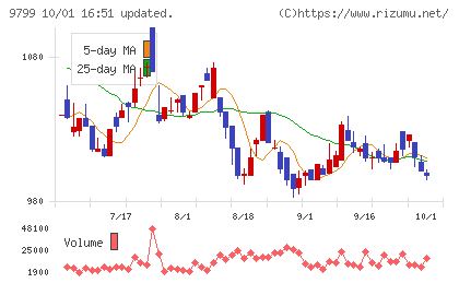 旭情報サービスチャート