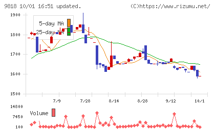 大丸エナウィンチャート