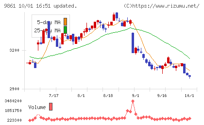 吉野家ホールディングスチャート