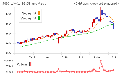 イノテックチャート