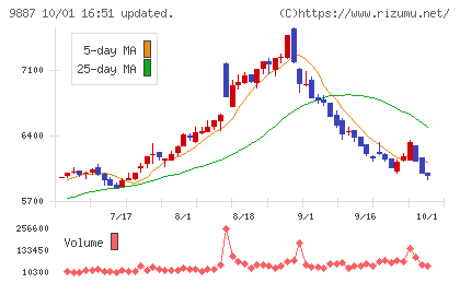 松屋フーズホールディングスチャート