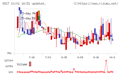 ワットマンチャート
