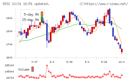 杉本商事チャート